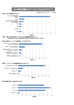質問1：あなたの所属を教えてください 質問2： 質問1でその他とお答え