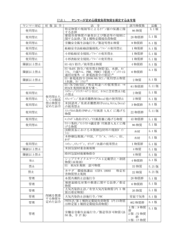 付表 1. ヤンマーが定める環境負荷物質を規定する法令等