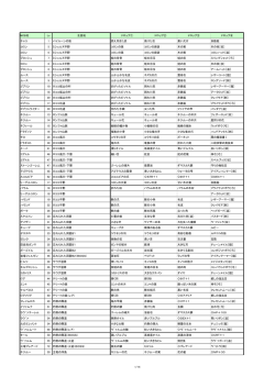 1/14 MOB名 Lv 生息地 ドロップ① ドロップ② ドロップ③ ドロップ④ チャコ