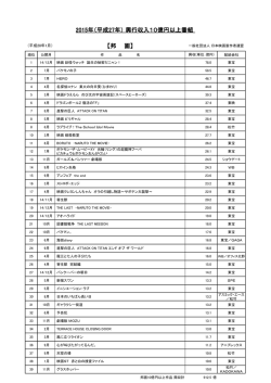 2015年 （平成27年） 全国映画概況