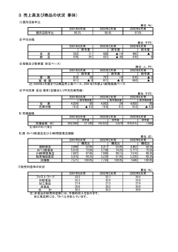 3．売上高及び商品の状況（単体）
