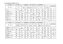 1 ﾊﾞｸﾞｰｽ 2 上尾ﾄﾞﾘｰﾑｽﾞ 3 原市みなみｸﾗﾌﾞ 4 ｽﾀｰﾎﾘﾃﾞｰｽﾞ 5 川ﾍﾞｱ