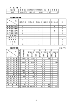 （単位：千円） 火災件数 損 害 額 死 者 負 傷 者 48件 1,872 (  ) 8.9 (a) 3