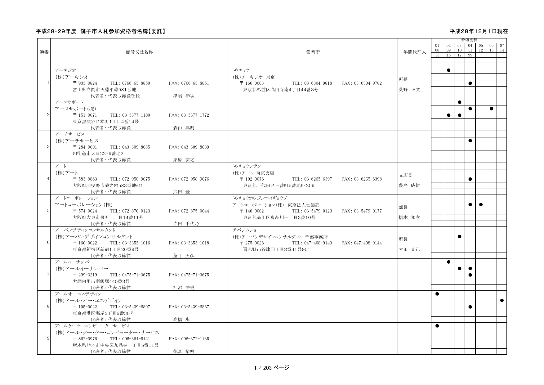 平成28 29年度 銚子市入札参加資格者名簿 委託 平成28年12月1