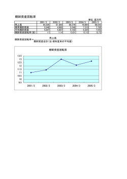 棚卸資産回転率