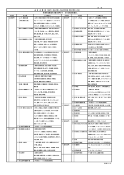 別 表 主な単品名 主な単品名 1 産業部門 1 土木・建設機械