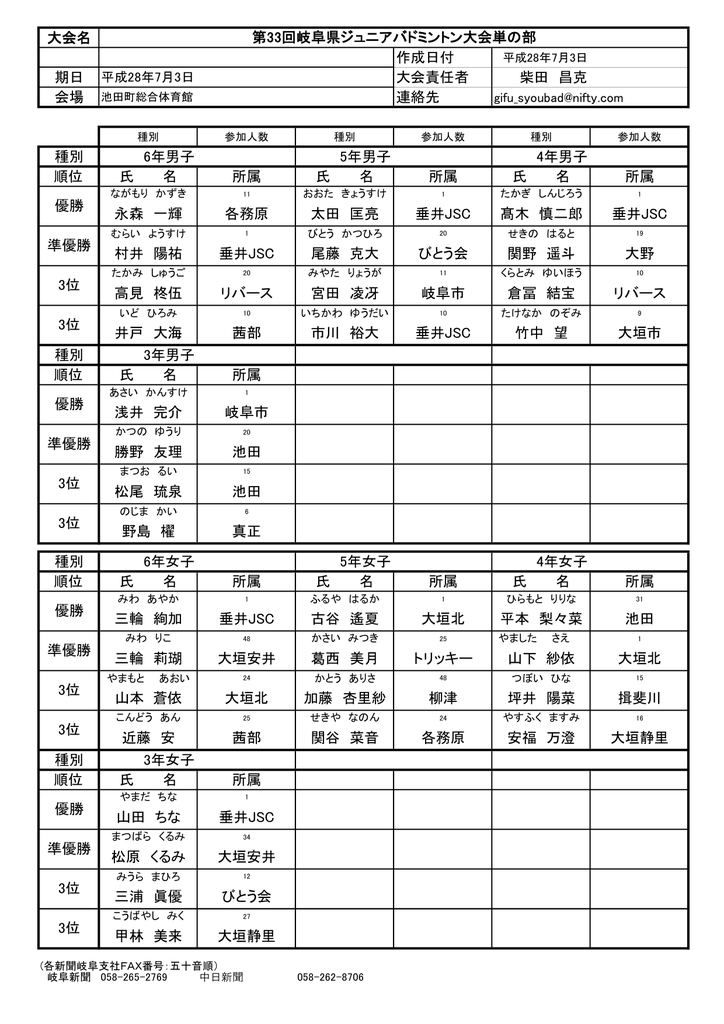 大会結果 岐阜県小学生バドミントン連盟