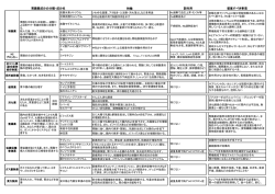 特徴 留意すべき事項 胃腸薬成分の分類・成分名 副作用