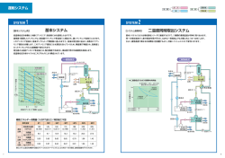 4 3 1 2 蒸発器 精 留 器 熱交換器 吸収器 発生器 凝縮器