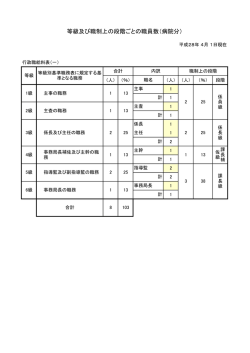 28年度等級等ごとの職員数（病院） [89KB pdfファイル]