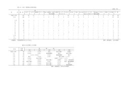 第19－9表 原因別火災発生状況 （単位：件） 原 因 区 分 総 計 たばこ