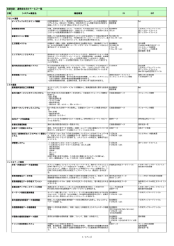 投資信託 運用会社向けサービス一覧 IN OUT 分類 システム機能名 機能
