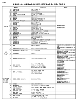 申請業種における業務内容例と許可及び認可等の取得を証明する書類例