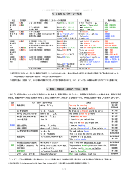 1/4 4) 5文型 9パターン一覧表 5) 名詞・形容詞・副詞の代用品一覧表