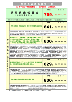 群馬県の最低賃金額一覧