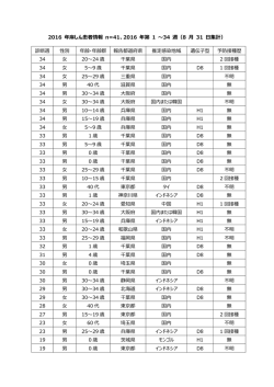 2016 年麻しん患者情報 n=41、2016 年第 1 ～34 週（8 月 31 日集計）