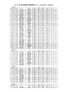 2014 第1回公認記録大会競技成績 2014.5.11 旭川市花咲スポーツ