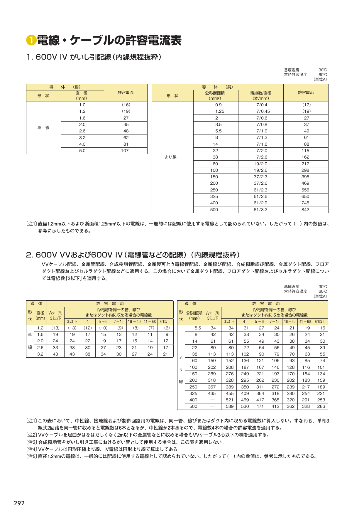 電線 ケーブルの許容電流表