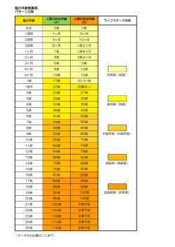 猫の年齢換算表 パターン2例