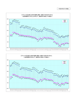 【フラット35】お借入金利の推移（最低～最高）平成25年4月から ＜返済