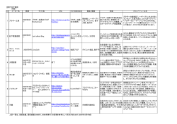 別紙1 企業ブログ事例 メーカー名 時期 サイト名 URL 商品・単価 内容