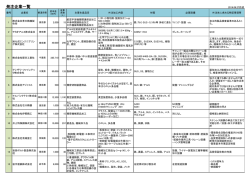 発注企業一覧 - 群馬県産業支援機構