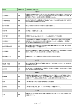 高校名 男女共学別 主な入試の変更点と予測 共立女子第二 女子 応募者