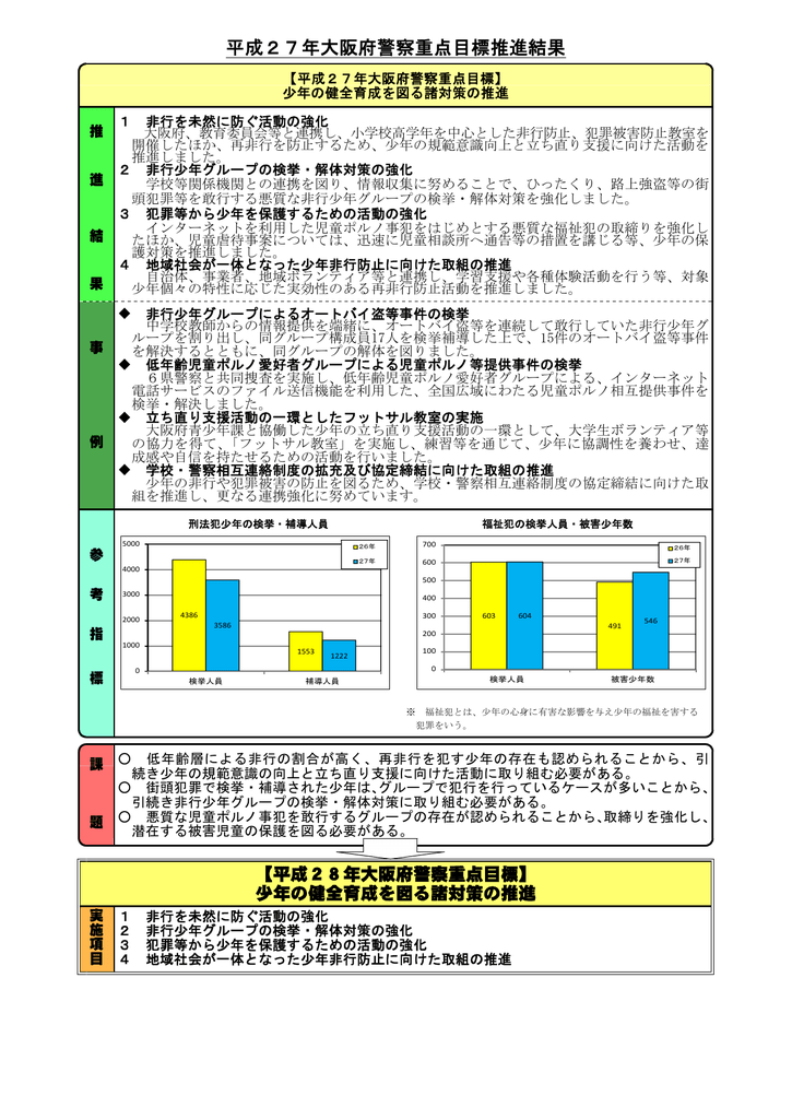 平成27年大阪府警察重点目標推進結果