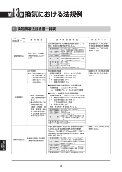 換気における法規例