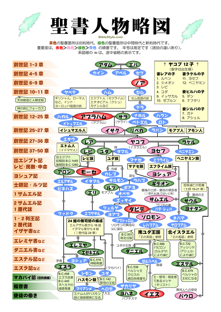 聖書人物略図