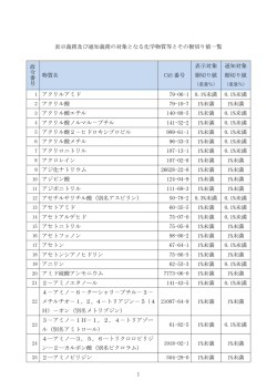 1 表示義務及び通知義務の対象となる化学物質等とその裾切り値一覧 政