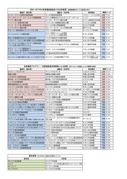 2009～2011年の世界遺産委員会での名称変更（登録