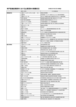 神戸医療産業都市における企業団体の集積状況