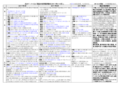 最近の世界経済動向（2011年4～6月）