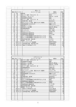 耐久レース 順位 No. クラス エントリーチーム名 車両名 得点 1 16 2 輪 夢