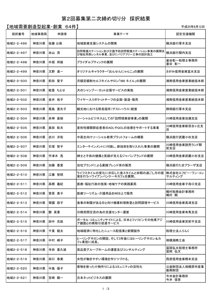 地域需要創造型起業 創業 64件 Pdf 239kb