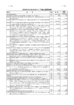 2006年の日本の対ロシア輸出通関実績