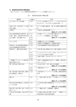 環境啓発活動等の開催実績