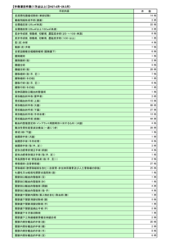 【手術項目件数（1万点以上）】(H27.4月