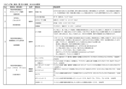 つなぐっず会 団体一覧（五十音順） 2016.03.02現在 No. 団体名（担当者
