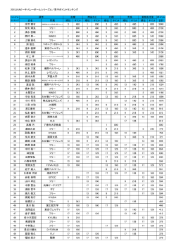 2015JVAビーチバレーボールシリーズA／男子ポイントランキング ポイント