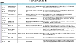 第33回 (平成28年度) 助成者一覧表
