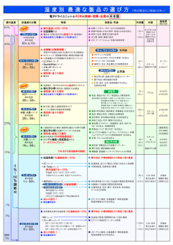 湿 度 別 最 適 な 製 品 の 選 び 方