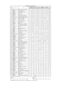 Total 予選Point 決勝Point 予選Point 決勝Point 予選Point 決勝Point