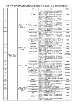 資料4次世代育成支援行動計画における施策ごとの取組事業