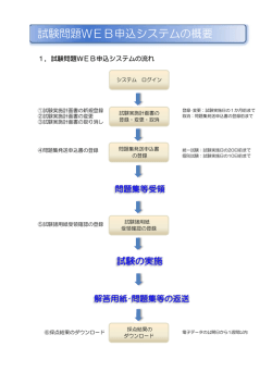 試験問題WEB申込システムの概要