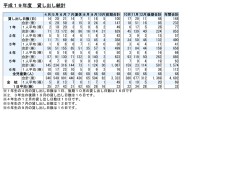 貸し出し統計の