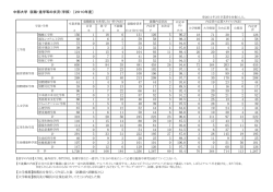 【大学推薦】推薦状を発行して内定した数 （試験前・試験後とも） 【大学