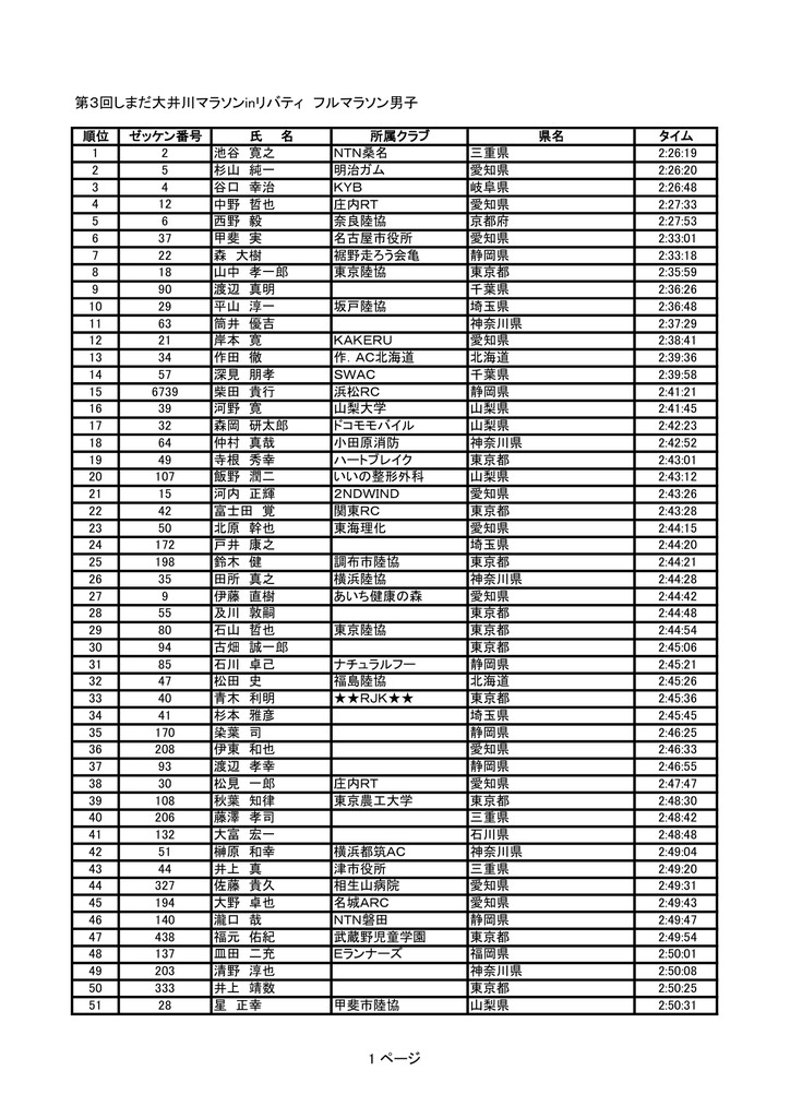 フルマラソン結果 しまだ大井川マラソンinリバティ