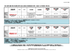 【労災・雇用・健康・厚生年金保険に関する会社と役員及び従業員負担の